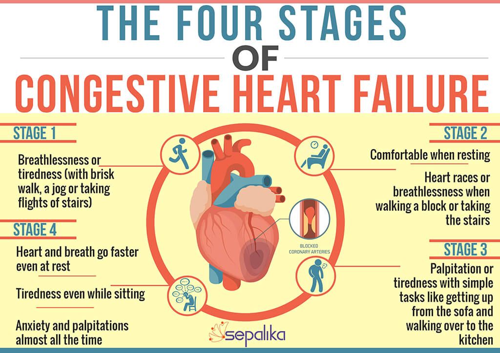 Stages of Heart Failure St. Anthony's Hospice