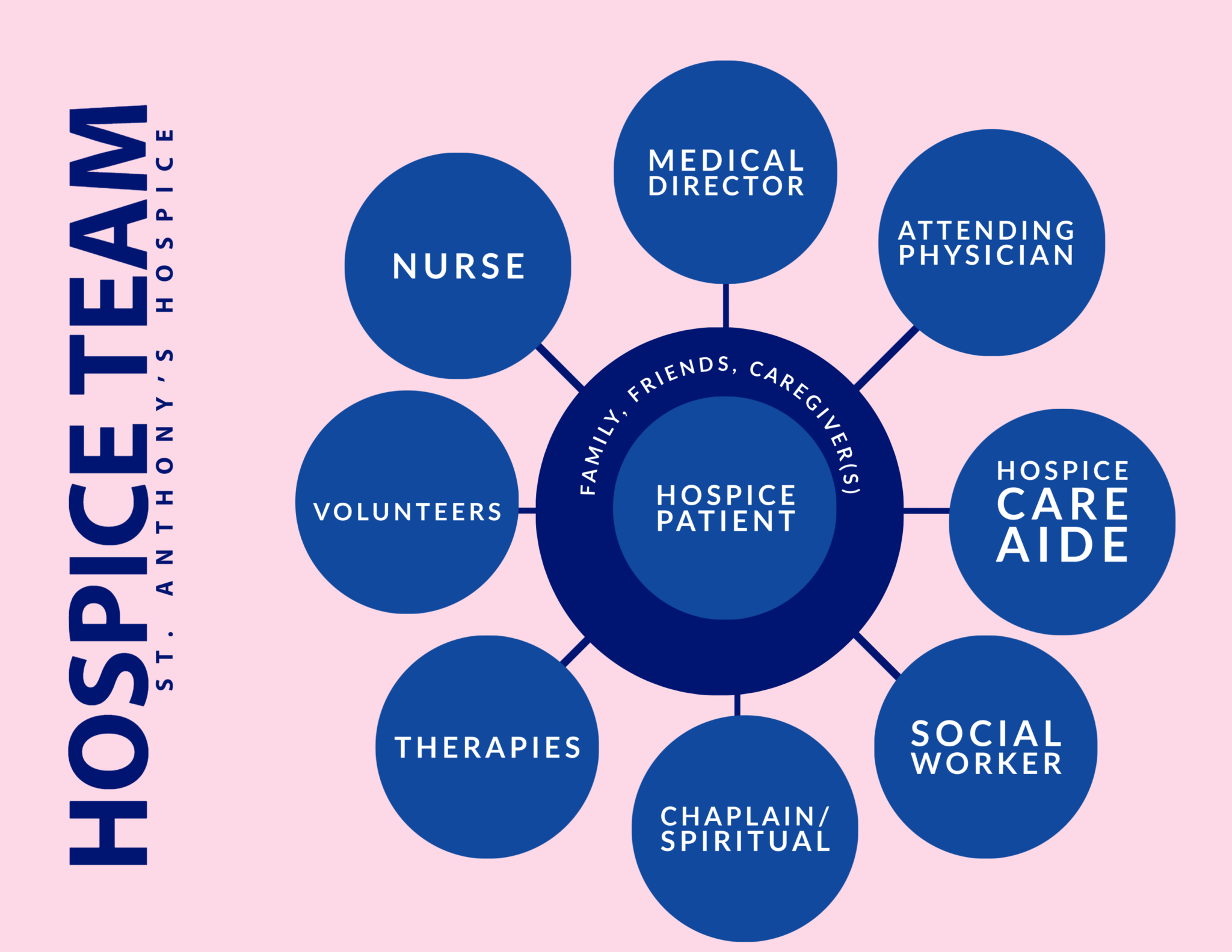 Capc Diagram Of Disease Directed Therapy And Palliative Care